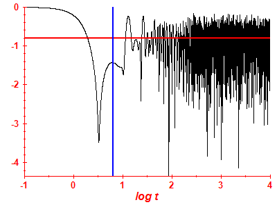 Survival probability log
